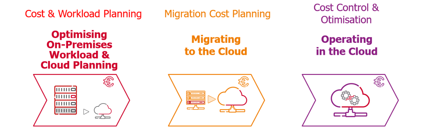 Cloud FinOps: mastering the economics of the cloud